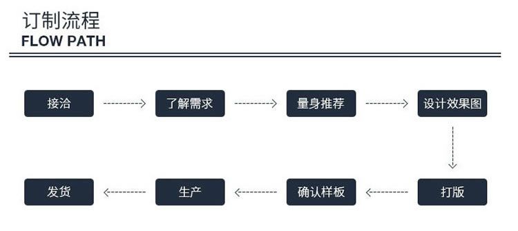 雨伞定制流程图